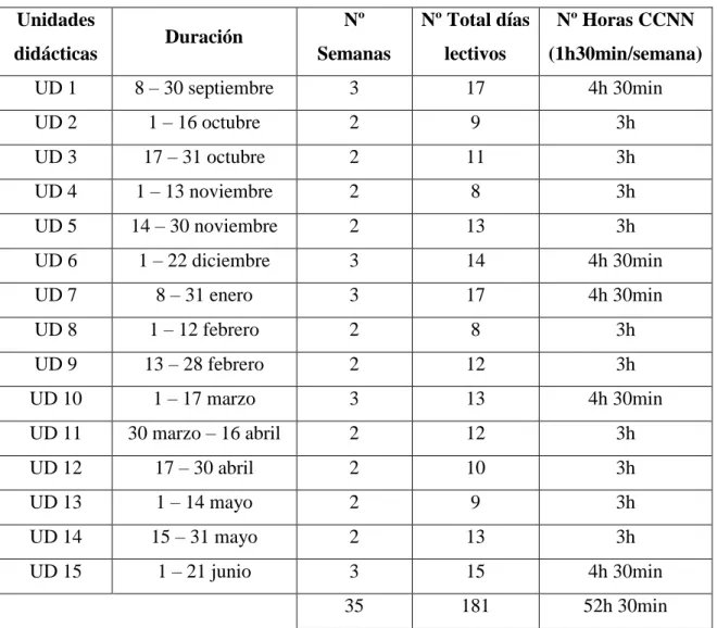 Tabla 2: Secuenciación de las unidades didácticas. 