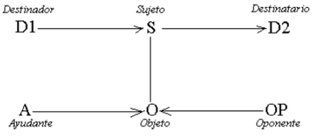 Ilustración 1: Modelo actancial de Greimas  en donde el objeto semiótico (O) muchas  veces coincide con el signo mujer.
