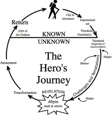 Ilustración 2: El viaje del héroe según Joseph  Campbell