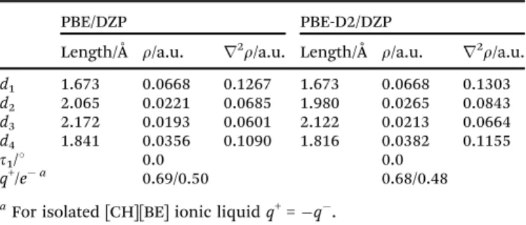 Fig. 1 shows the optimized structure of the isolated [CH][BE] ionic pair. As can be seen, there are several intermolecular interactions between both ions, labeled as d 1 –d 4 