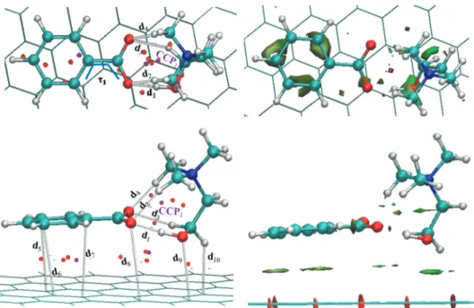 Fig. 3 Top (up) and side (bottom) view of the optimized structure at the PBE/DZP level corresponding to the [CH][BE]–silicene (III [CH][Be]–Si) system along the structural parameters related to intermolecular interactions (left) and RGD iso-surfaces (right