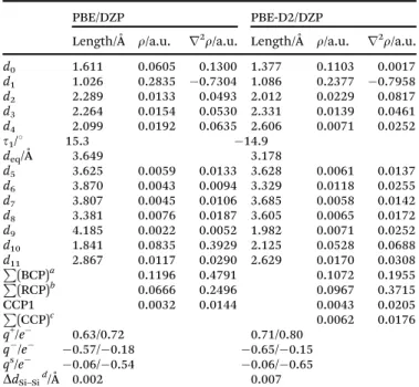 Table 3 Main molecular parameters for the most stables structures optimized at PBE/DZP and PBE-D2/DZP levels
