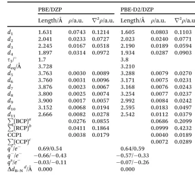 Table 5 Main molecular parameters for the most stables structures optimized at PBE/DZP and PBE-D2/DZP levels