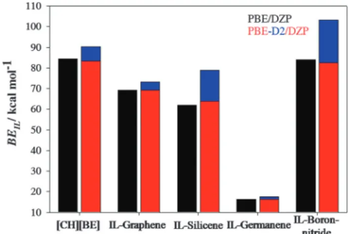 Fig. 7 shows binding energies of the interaction between the ionic liquid and diﬀerent nanosheets (BE IL–S )