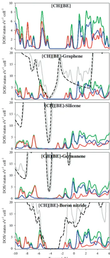 Fig. 8 shows the density of states (DOS) for [CH][BE] and [CH][BE]–nanosheet systems at PBE/DZP (although similar results can be drawn using the PBE-D2 functional)