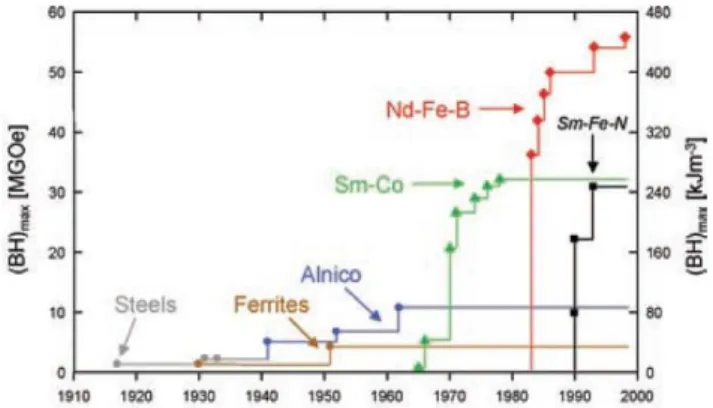 Table  1  Properties  of  some  representative  permanent  magnets  [1,9].  Compound  Ref