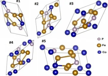 Fig. 2. Enthalpy of formation versus saturation magnetization for Co 0 .25 Fe 0 .5 P 0 .25 structures found in the AFLOW (blue triangles), and  gener-ated by USPEX during four (red circles) and eight (green squares) atoms/run.