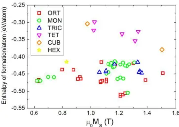 Fig. 5. Enthalpy of formation versus saturation magnetization for Co 0 .25 Fe 0 .5 P 0 .25 structures found in the AFLOW and generated by USPEX, where the lattice system of each structure is shown with different symbols.