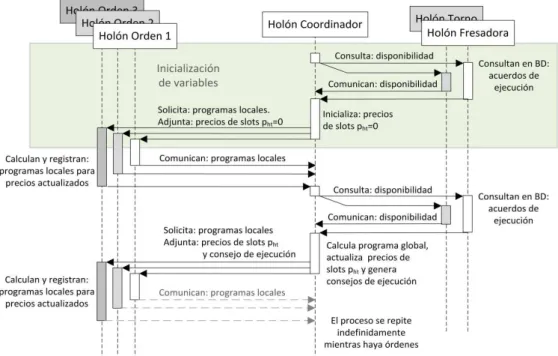 Figura 6: Procedimiento de programación distribuida.