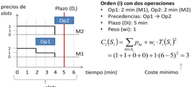 Figura 7: Ejemplo de obtención del programa local óptimo de una orden. 