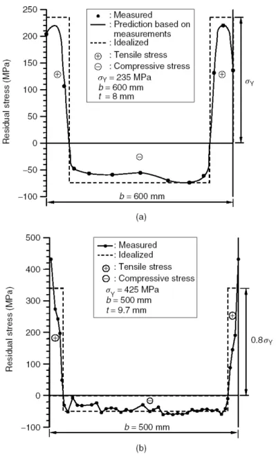 Figura 2. 31. Mediciones de distribución de tensiones residuales en dos placas de acero, b=600 mm