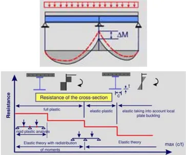 Figura 2. 14. Esquema simplificado de diseño frente a ELU de la sección de una viga mixta, [Kulhmann, 2008]