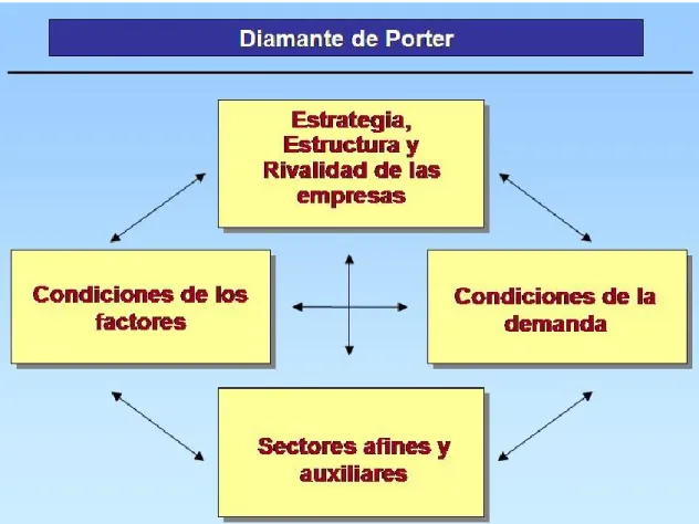 Figura 2.2. El diamante de Porter: factores condicionantes 