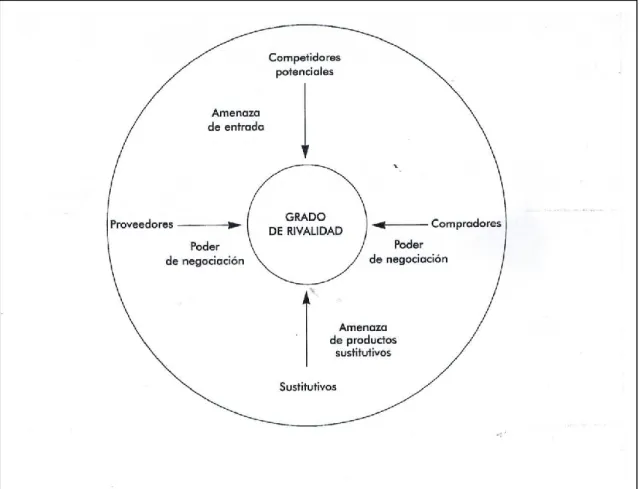 Figura 2.3. Modelo de las fuerzas competitivas 