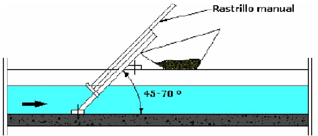 Figura 6.2. Esquema de un sistema de rejas manual. 