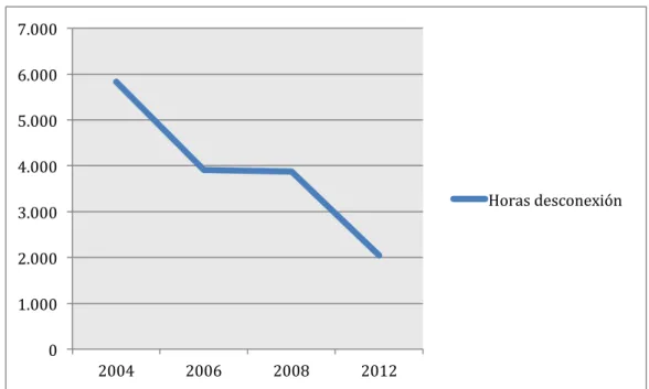 Figura 1  Producción 2004-2012