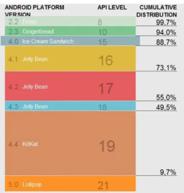 Ilustración 3: Porcentaje de usuarios de las versiones compatibles de Android