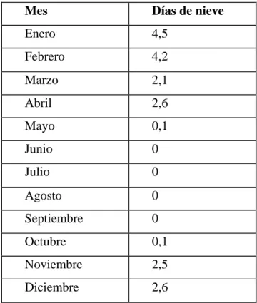 Tabla con los días que nieva. 