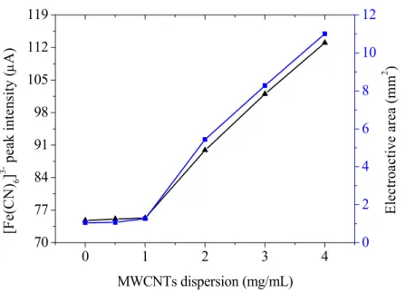 Figure 4.3.- Correlation between the ferricyanide peak intensity in cyclic voltammetry (▲)  and the electroactive area of the SPE obtained through chronocoulometry ()