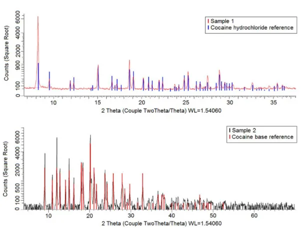 Figure 4.6.- X-ray powder diffraction spectra of two different cocaine street samples: 