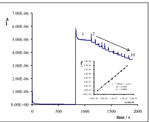 Figure 1. Typical amperometric recording for an acetylthiocholine iodide concentration:  