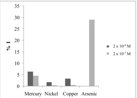 Figure 2. Percentage of inhibition % I caused by different metals. E ap  = 0.6 V  vs. 