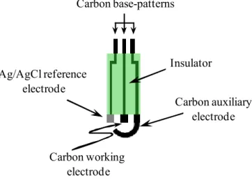 Figure 3. Diagram of the three-electrodes screen-printed configuration used in the  fabrication of the biosensors