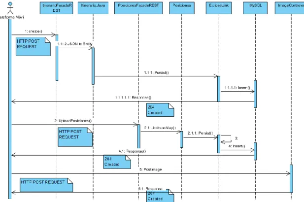 Figura 129. Diagrama de secuencia sobre registro de itinerario. 