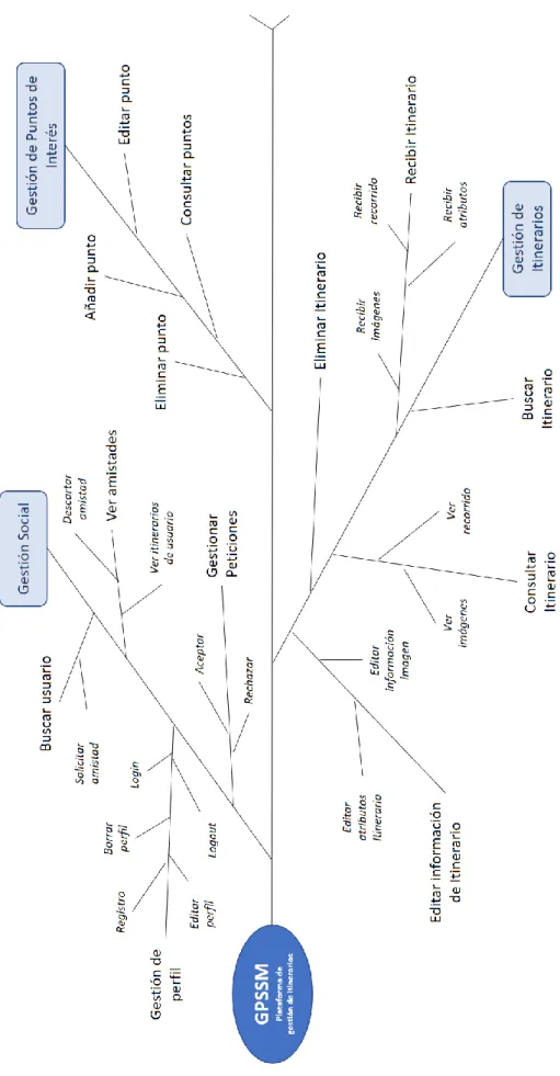 Figura 4.Diagrama de características de la Plataforma de Gestión de Itinerarios GPSSM (Plataforma  Software Empresarial)