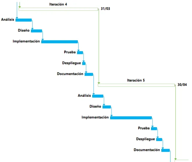 Figura 3.13: Parte 2: Coste Temporal del Proyecto Representado en un Diagrama de Gantt