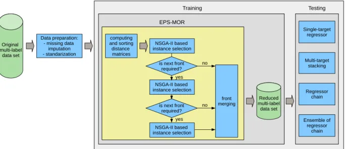 Fig. 3. The graphical representation of the experimental process. 