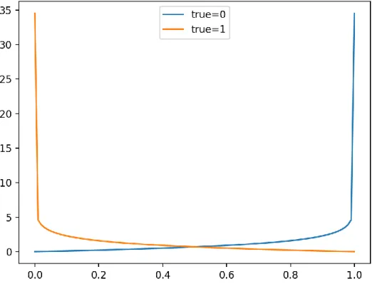 Figura 6: Gráfica del valor del error empleando Log Loss. 
