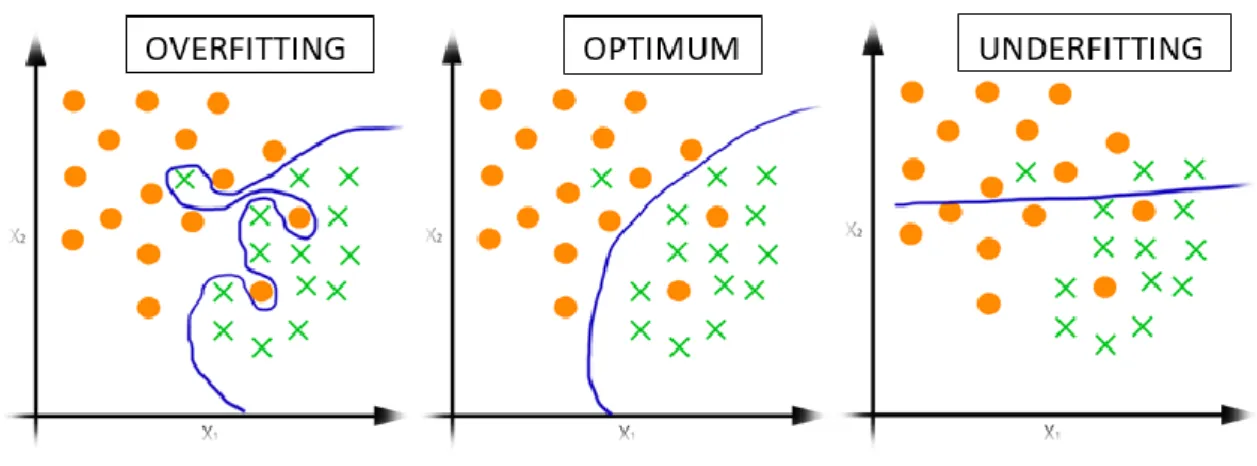 Figura 7: Overfitting y underfitting. 