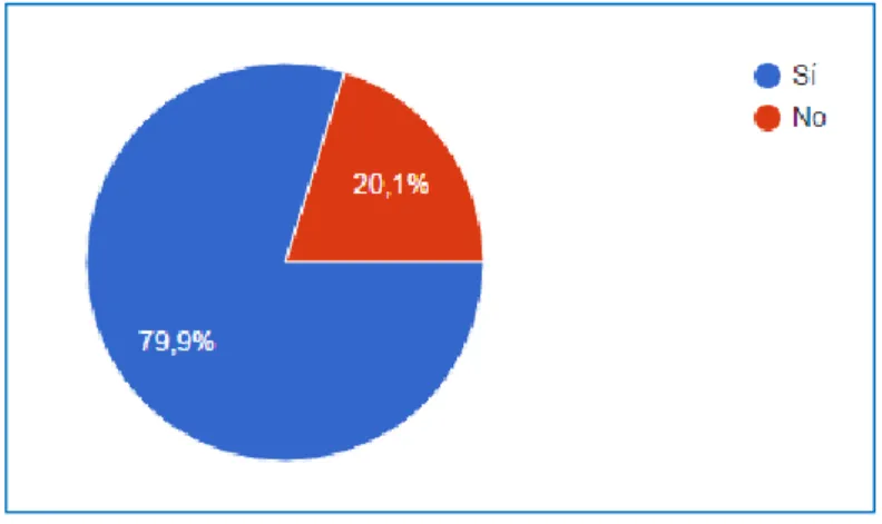 Figura 15. Porcentaje de participantes que utilizan recursos en línea para mejorar sus  competencias linguísticas en lengua B