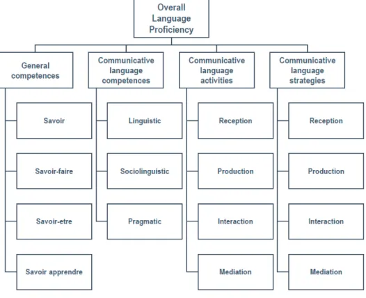 FIGURE 1 The structure of the CEFR/CV descriptive scheme 
