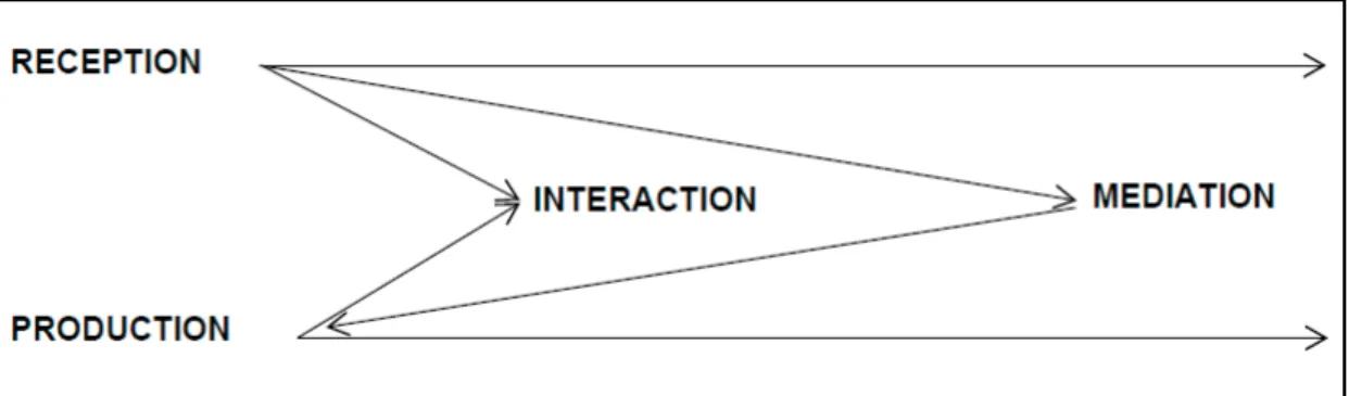 FIGURE 2 Reception Production Interaction and Mediation Scheme (CEFR) 