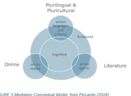 FIGURE 3 Mediation Conceptual Model, from Piccardo (2018) 