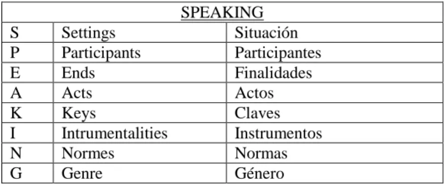 Cuadro 1. El modelo SPEAKING de Hymes 