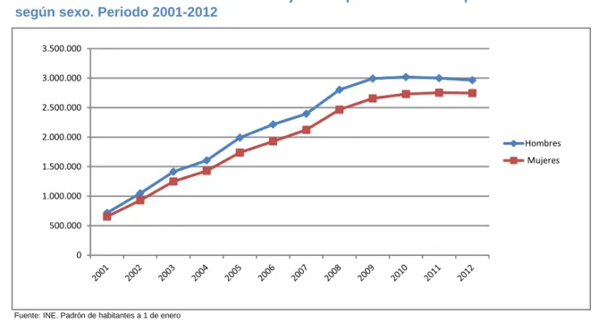 Gráfico 1: Evolución del número de extranjeros empadronados en España según sexo. Periodo 2001-2012