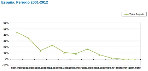 Gráfico 2: Evolución del incremento porcentual interanual de extranjeros empadronados  en España