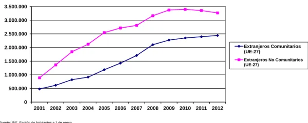 Gráfico 3: Evolución de los extranjeros empadronados en España según su pertenencia o no a países de la UE-27