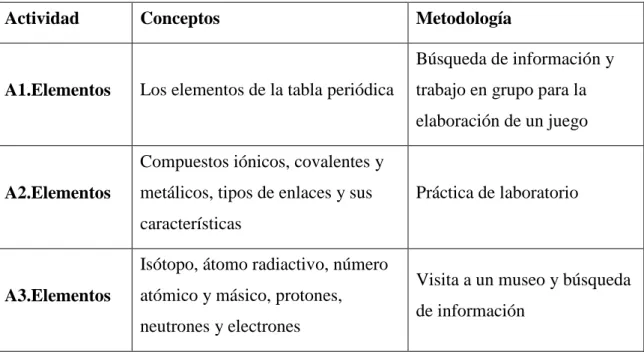 Tabla 1.- Actividades relacionadas con el tema “La tabla de los elementos”. 