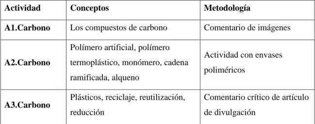 Tabla 3.- Actividades relacionadas con el tema “La química del carbono”. 