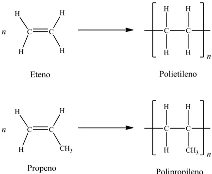 Figura 4.- Reacción de polimerización del PE y del PP. 