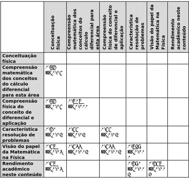 Tabela 2.- Tabela de contingência para as variáveis categóricas em estudo. 