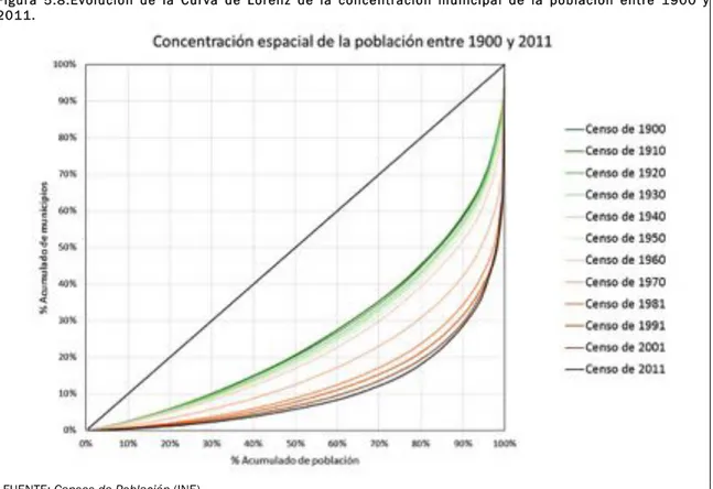 Figura  5.8.Evolución  de  la  Curva  de  Lorenz  de  la  concentración  municipal  de  la  población  entre  1900  y  2011