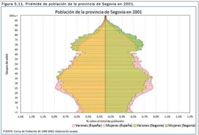 Cuadro 5.3. Indicadores de la estructura por edades de la población en España y Segovia, 1900, 1950, 1981 y 2001