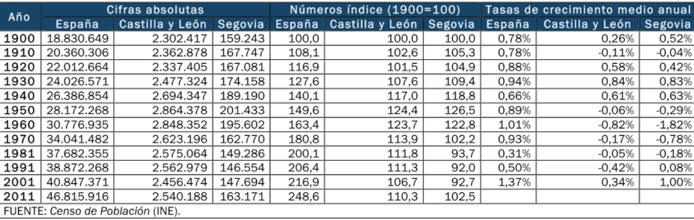 Cuadro 5.1. Evolución censal de la población, 1900-2011. 