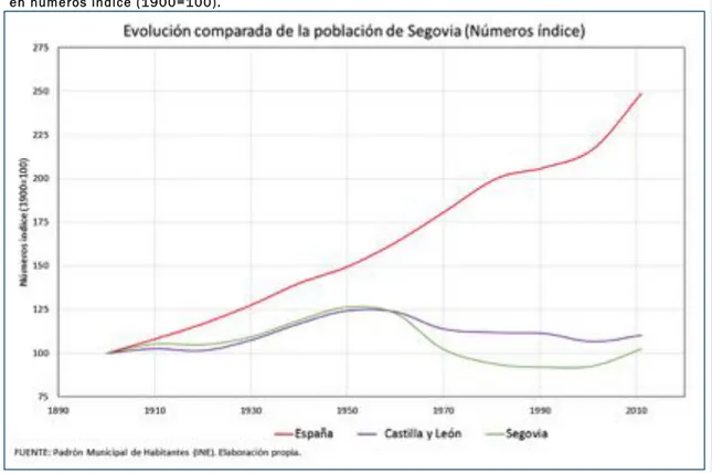 Figura 5.2. Evolución comparada de la población de la provincia de Segovia con Castilla y León y España  en números índice (1900=100)