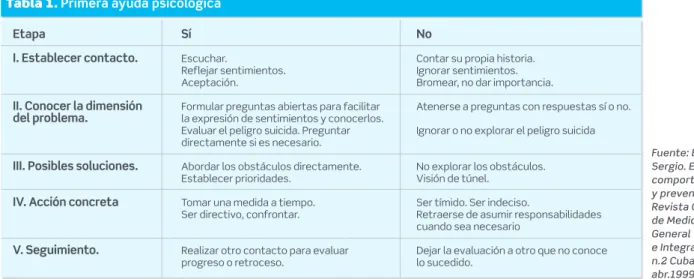 Tabla 1. Primera ayuda psicológica